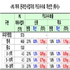 적용,우대수수료율,매출액,기준,사업자,개인택시,카드수수료,가맹점