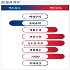 분석,기관,외국인,감소,예상