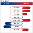 분석,증가,기관,수급,외국인,예상,매출액,영업이익