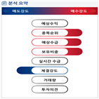 분석,기관,외국인,수급,예상,종목알파,현재