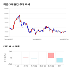 종목,점수,투자,신라젠,기업,기록