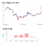 종목,점수,투자,주가,보광산업,기록