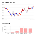 종목,점수,투자,세중,기록,주가