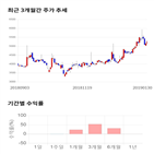 종목,점수,코트렐,투자,기록,수익률