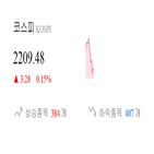 종목,코스피,상승세,반면,하락,보이,기사