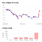 종목,점수,투자,주가,파미셀,기록