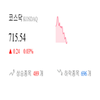 코스닥,종목,0.34,상승세,반면,부품,제조,기사