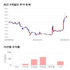 종목,점수,투자,승일,기록,주가