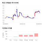 종목,점수,투자,서전기,기록,주가