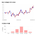 종목,점수,투자,주가,한전기술,기록