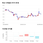 종목,점수,투자,네오오토,수익률,주가