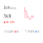 코스닥,종목,0.76,상승세,반면,부품,0.6,제조
