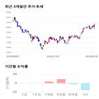 종목,점수,투자,LG디스플레이,주가,수익률