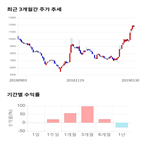 종목,점수,투자,기업,선익시스템,기록
