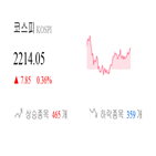 종목,코스피,보이,반면,0.2,상승,상승세