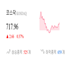 코스닥,종목,0.04,상승세,반면,0.35,기사