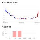 종목,점수,투자,기록,티로보틱스,주가