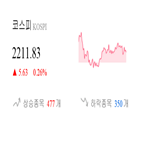코스피,종목,상승세,반면,상승,기사,0.24
