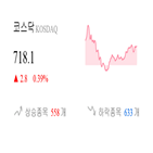 코스닥,0.08,종목,상승세,0.05,반면,기사