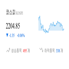 종목,하락,코스피,반면,마감,기사,0.42