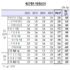 금리,주택담보대출