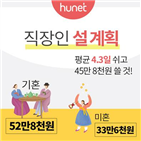 직장인,응답,이상,예상