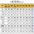 수익률,초고위험,누적수익률,출시