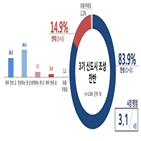 신도시,기대,찬성,조사