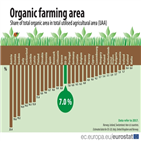 경작지,유기농,전체