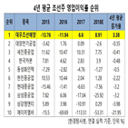 대우조선해양,카타르,예상,인도,현재,한경탐사봇,가장