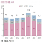 대림산업,올해,실적,개선,주가