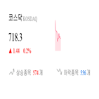 코스닥,종목,상승세,반면,제조,0.65,0.02,기사