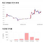 종목,점수,투자,측면,와이비엠넷,기록