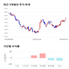 종목,점수,투자,유니드,수익률