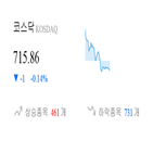 종목,코스닥,하락,0.24,반면,상승세,보이,0.23