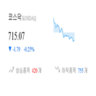 코스닥,종목,하락,반면,상승세,0.03,1.85,기사