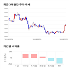 종목,점수,투자,측면,코스모화학,기록