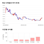 종목,점수,투자,동일방직,수익률,주가