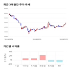 종목,점수,투자,안랩,기록,주가