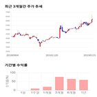 종목,점수,투자,태원물산,기록,상승