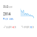 종목,반면,하락,코스피,마감,0.21,1.69