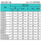 금리,국고채