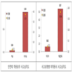 안전띠,사고,뒷좌석,착용률,사망자,사상자,좌석