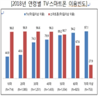 스마트폰,보유율,이상,이용빈도가