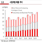 매출,클라우드,대비,전년,부진,ms,사업부