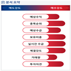 분석,예상,기관,수급,외국인,감소,매수