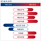 분석,예상,기관,수급,외국인,종목알파,매수