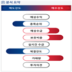 분석,기관,외국인,수급,예상,축소