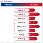 분석,예상,기관,수급,외국인,영업이익,상승