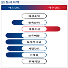 분석,기관,외국인,수급,예상,종목알파